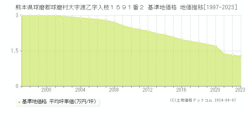 熊本県球磨郡球磨村大字渡乙字入枝１５９１番２ 基準地価格 地価推移[1997-2023]