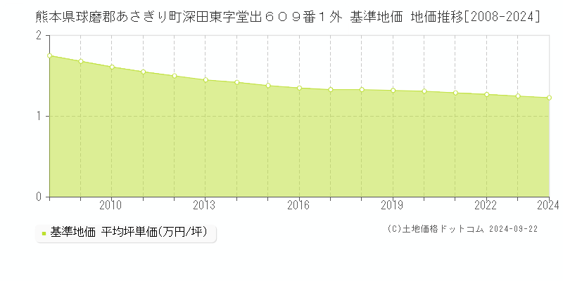 熊本県球磨郡あさぎり町深田東字堂出６０９番１外 基準地価 地価推移[2008-2024]