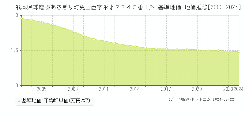 熊本県球磨郡あさぎり町免田西字永才２７４３番１外 基準地価 地価推移[2003-2024]