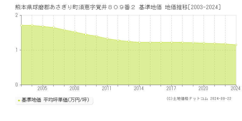 熊本県球磨郡あさぎり町須恵字覚井８０９番２ 基準地価 地価推移[2003-2024]