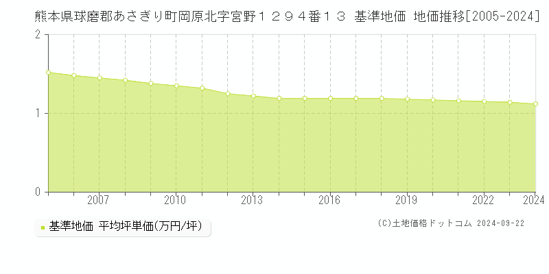 熊本県球磨郡あさぎり町岡原北字宮野１２９４番１３ 基準地価 地価推移[2005-2024]