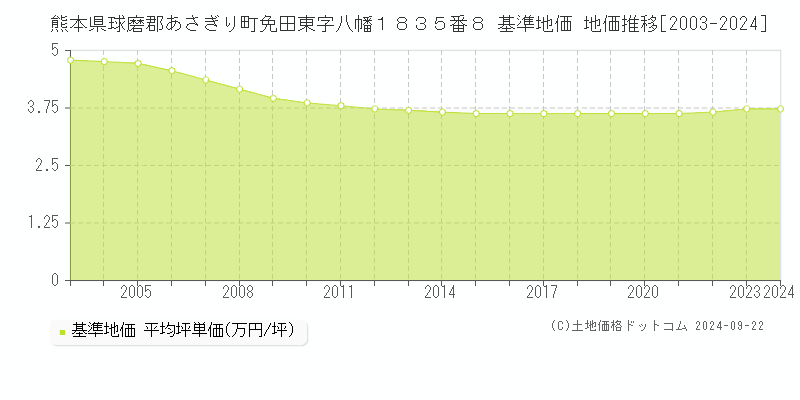 熊本県球磨郡あさぎり町免田東字八幡１８３５番８ 基準地価 地価推移[2003-2024]