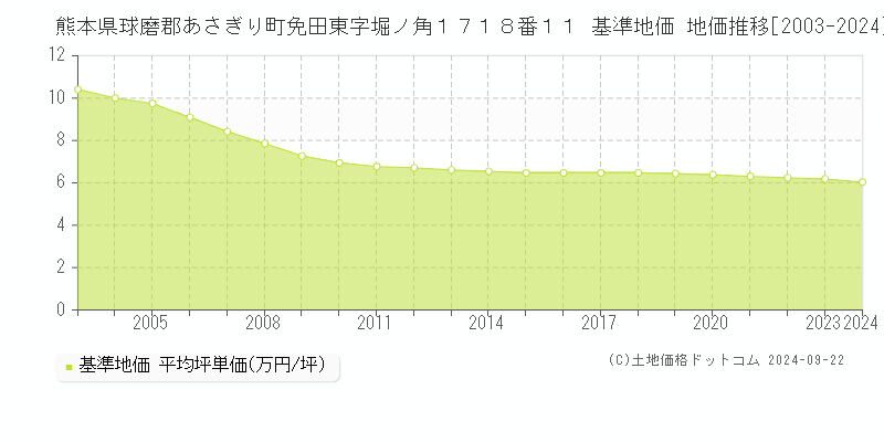 熊本県球磨郡あさぎり町免田東字堀ノ角１７１８番１１ 基準地価 地価推移[2003-2024]