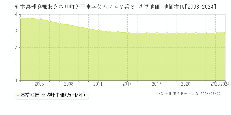 熊本県球磨郡あさぎり町免田東字久鹿７４９番８ 基準地価 地価推移[2003-2024]