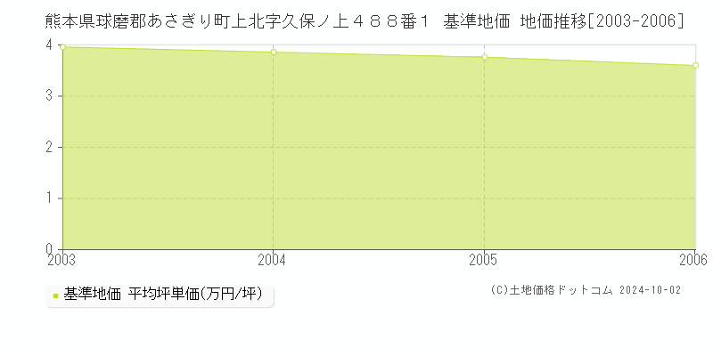 熊本県球磨郡あさぎり町上北字久保ノ上４８８番１ 基準地価 地価推移[2003-2006]