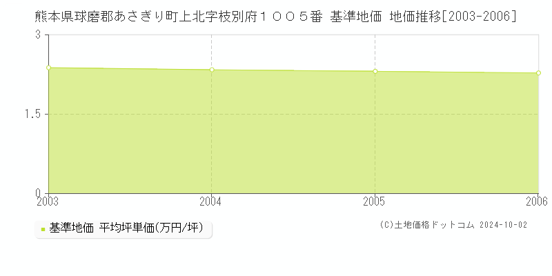 熊本県球磨郡あさぎり町上北字枝別府１００５番 基準地価 地価推移[2003-2006]