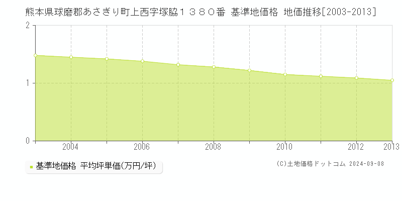 熊本県球磨郡あさぎり町上西字塚脇１３８０番 基準地価格 地価推移[2003-2013]