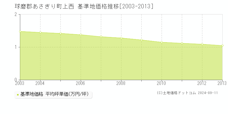 上西(球磨郡あさぎり町)の基準地価推移グラフ(坪単価)[2003-2013年]