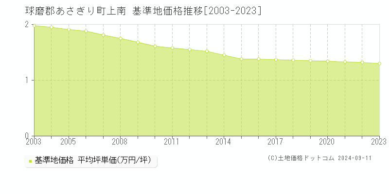 上南(球磨郡あさぎり町)の基準地価格推移グラフ(坪単価)[2003-2023年]