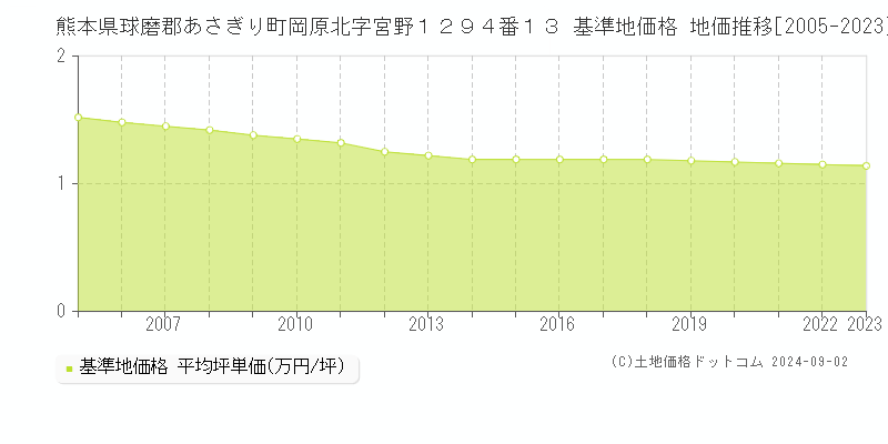 熊本県球磨郡あさぎり町岡原北字宮野１２９４番１３ 基準地価格 地価推移[2005-2023]