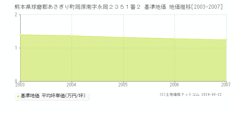 熊本県球磨郡あさぎり町岡原南字永岡２３５１番２ 基準地価格 地価推移[2003-2007]