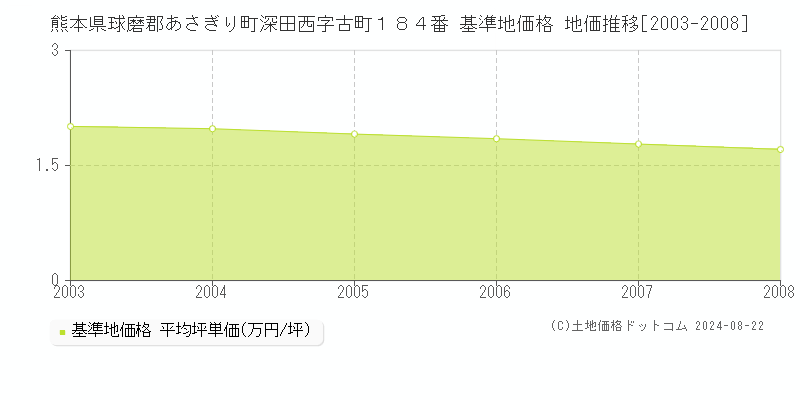 熊本県球磨郡あさぎり町深田西字古町１８４番 基準地価格 地価推移[2003-2008]