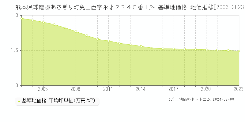 熊本県球磨郡あさぎり町免田西字永才２７４３番１外 基準地価格 地価推移[2003-2023]