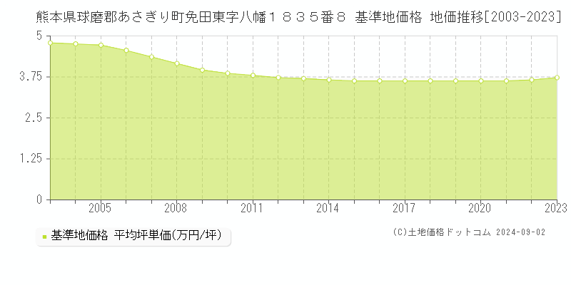 熊本県球磨郡あさぎり町免田東字八幡１８３５番８ 基準地価格 地価推移[2003-2023]