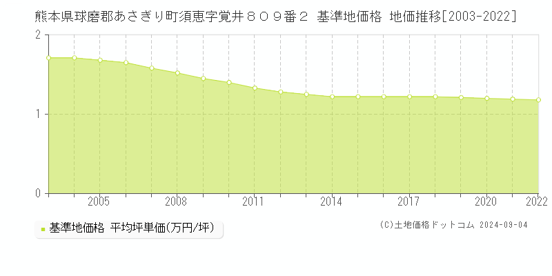 熊本県球磨郡あさぎり町須恵字覚井８０９番２ 基準地価格 地価推移[2003-2022]