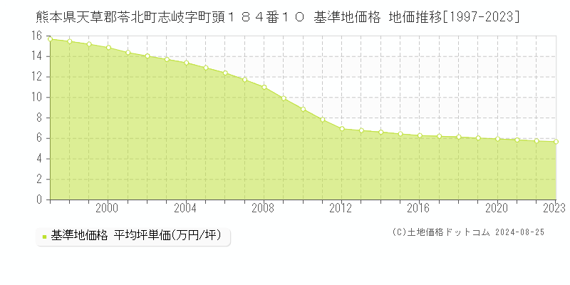 熊本県天草郡苓北町志岐字町頭１８４番１０ 基準地価格 地価推移[1997-2023]