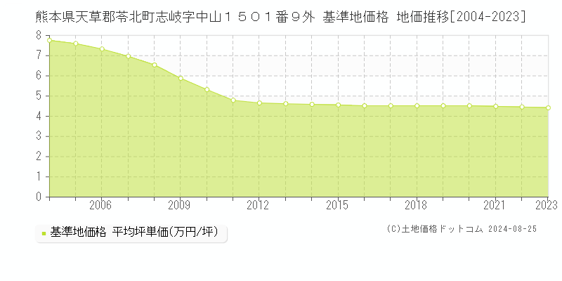 熊本県天草郡苓北町志岐字中山１５０１番９外 基準地価格 地価推移[2004-2023]