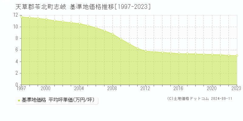 志岐(天草郡苓北町)の基準地価格推移グラフ(坪単価)[1997-2023年]