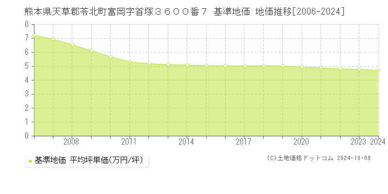 熊本県天草郡苓北町富岡字首塚３６００番７ 基準地価 地価推移[2006-2024]