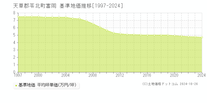 富岡(天草郡苓北町)の基準地価推移グラフ(坪単価)[1997-2024年]