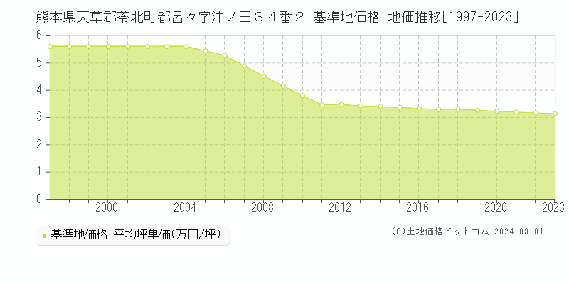 熊本県天草郡苓北町都呂々字沖ノ田３４番２ 基準地価格 地価推移[1997-2023]