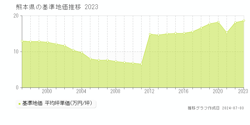 熊本県の基準地価推移グラフ 