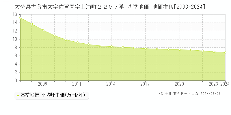 大分県大分市大字佐賀関字上浦町２２５７番 基準地価 地価推移[2006-2023]