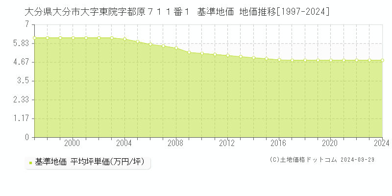 大分県大分市大字東院字都原７１１番１ 基準地価 地価推移[1997-2022]