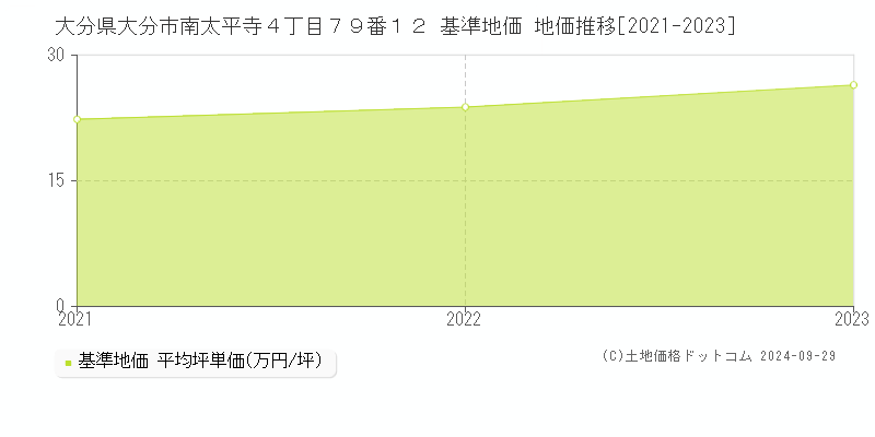 大分県大分市南太平寺４丁目７９番１２ 基準地価 地価推移[2021-2021]