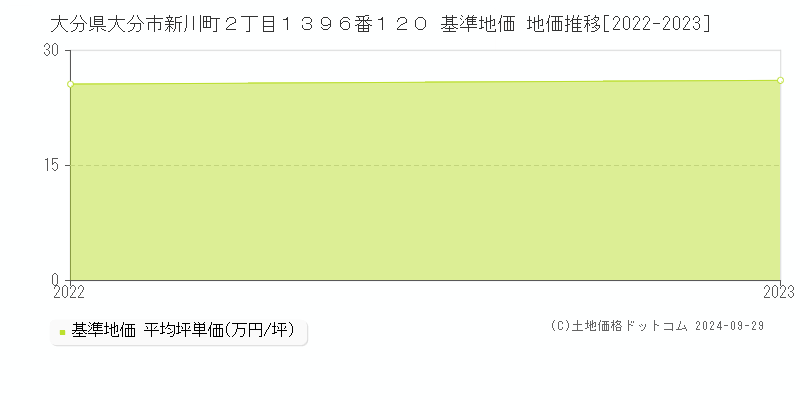 大分県大分市新川町２丁目１３９６番１２０ 基準地価 地価推移[2022-2023]