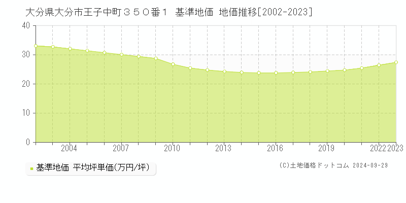 大分県大分市王子中町３５０番１ 基準地価 地価推移[2002-2022]