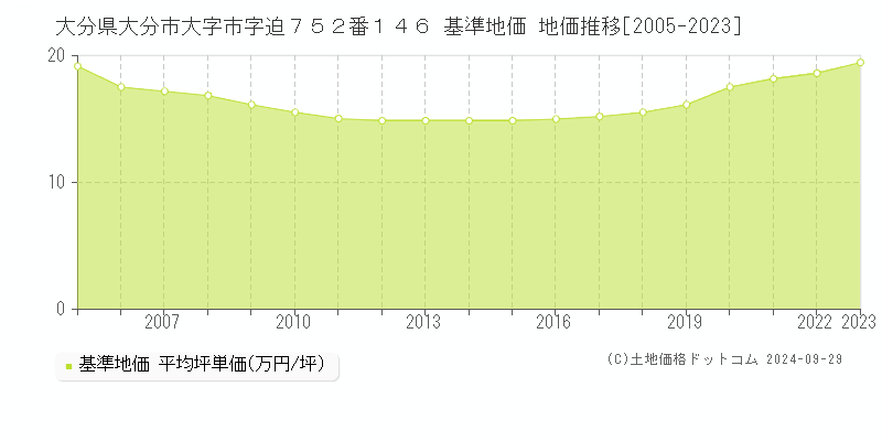 大分県大分市大字市字迫７５２番１４６ 基準地価 地価推移[2005-2023]