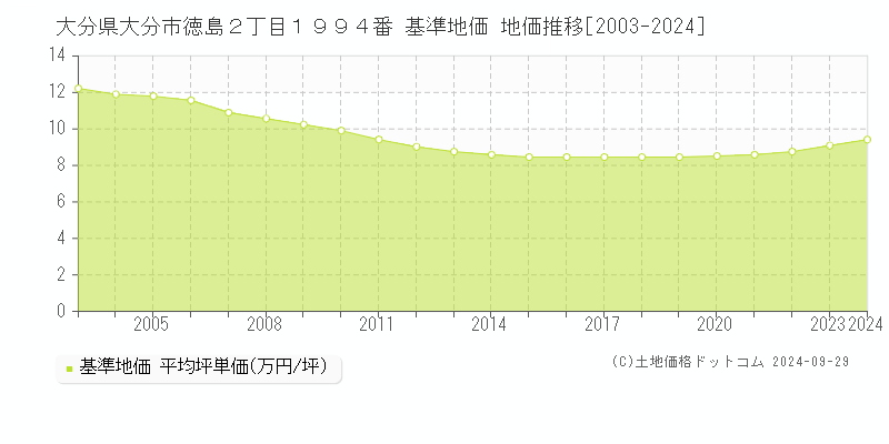 大分県大分市徳島２丁目１９９４番 基準地価 地価推移[2003-2023]