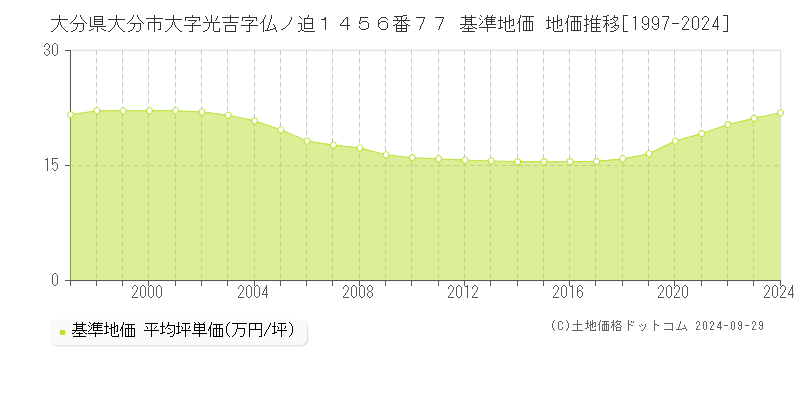 大分県大分市大字光吉字仏ノ迫１４５６番７７ 基準地価 地価推移[1997-2023]