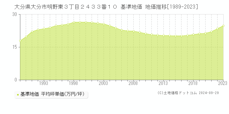 大分県大分市明野東３丁目２４３３番１０ 基準地価 地価推移[1989-2023]