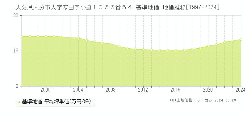 大分県大分市大字寒田字小迫１０６６番５４ 基準地価 地価推移[1997-2023]