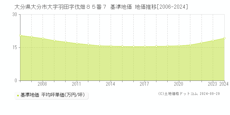 大分県大分市大字羽田字伐畑８５番７ 基準地価 地価推移[2006-2024]