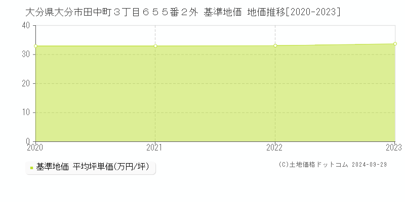 大分県大分市田中町３丁目６５５番２外 基準地価 地価推移[2020-2022]