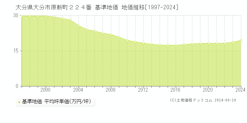 大分県大分市原新町２２４番 基準地価 地価推移[1997-2023]