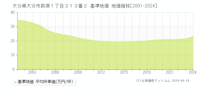 大分県大分市萩原１丁目３１３番２ 基準地価 地価推移[2001-2023]