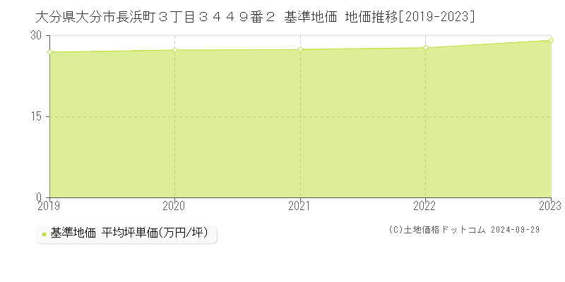 大分県大分市長浜町３丁目３４４９番２ 基準地価 地価推移[2019-2021]