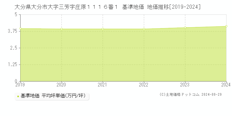 大分県大分市大字三芳字庄原１１１６番１ 基準地価 地価推移[2019-2024]