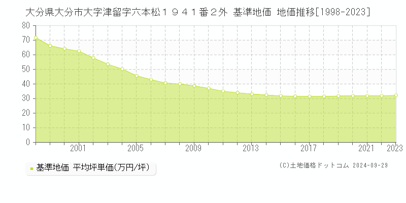 大分県大分市大字津留字六本松１９４１番２外 基準地価 地価推移[1998-2023]