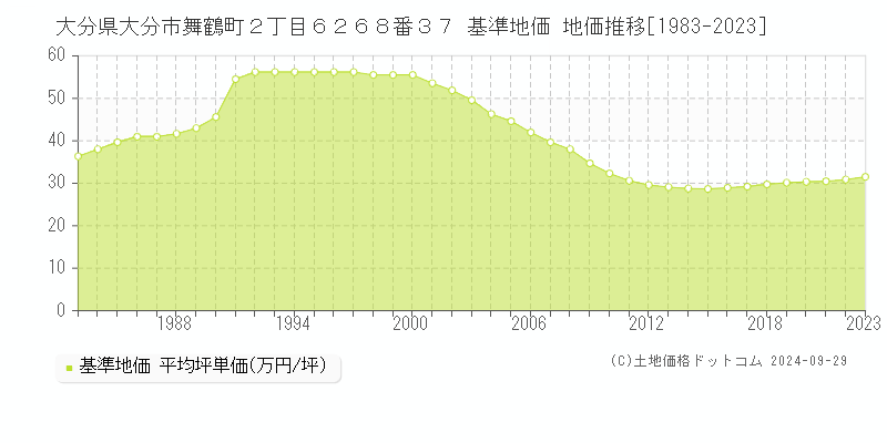 大分県大分市舞鶴町２丁目６２６８番３７ 基準地価 地価推移[1983-2023]