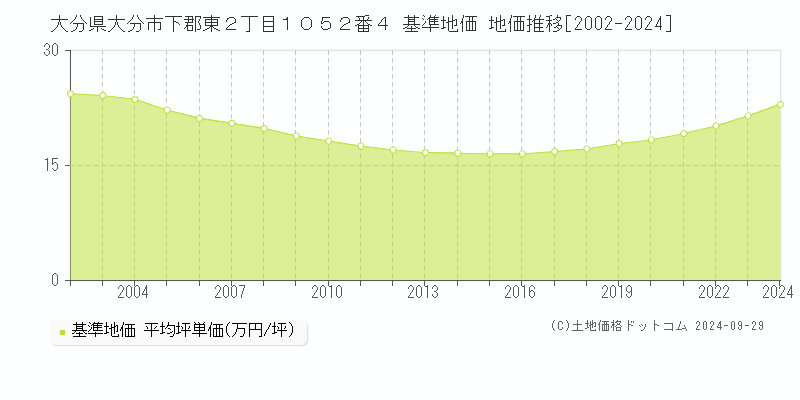 大分県大分市下郡東２丁目１０５２番４ 基準地価 地価推移[2002-2022]