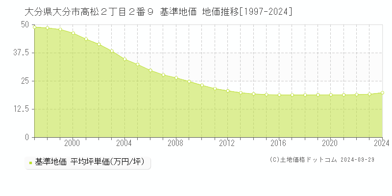 大分県大分市高松２丁目２番９ 基準地価 地価推移[1997-2022]