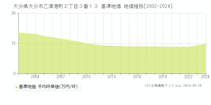 大分県大分市乙津港町２丁目３番１３ 基準地価 地価推移[2002-2022]