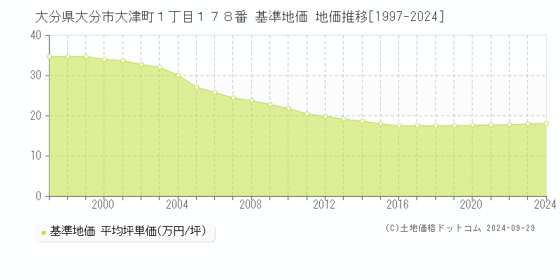 大分県大分市大津町１丁目１７８番 基準地価 地価推移[1997-2023]