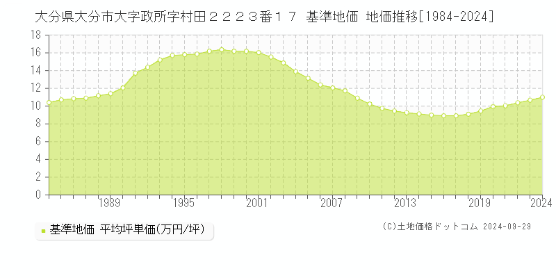 大分県大分市大字政所字村田２２２３番１７ 基準地価 地価推移[1984-2023]