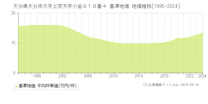 大分県大分市大字上宗方字小迫９１８番４ 基準地価 地価推移[1995-2022]